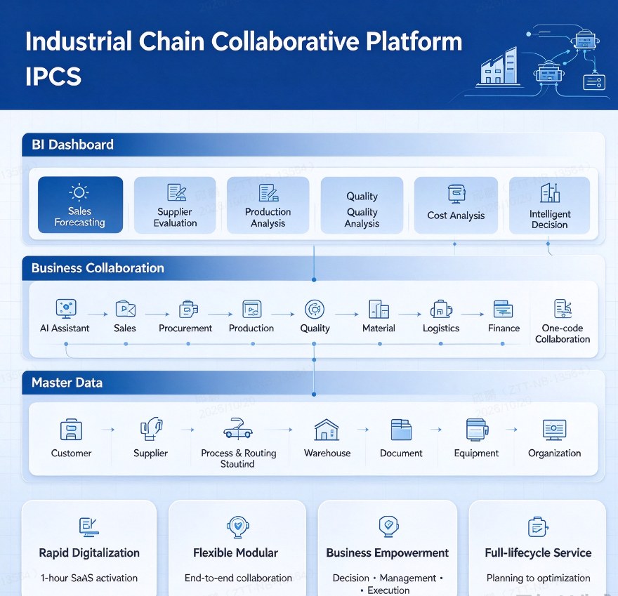 Industrial Chain Collaborative Platform (IPCS)